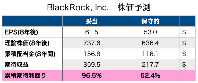 blackrock ブラックロック　銘柄分析　　株価予想　株価予測